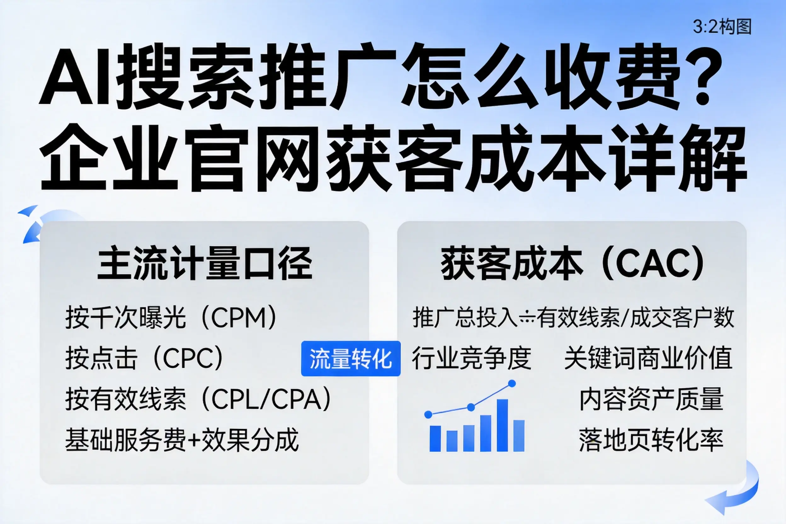 AI搜索推广怎么收费？东莞企业官网获客成本详解