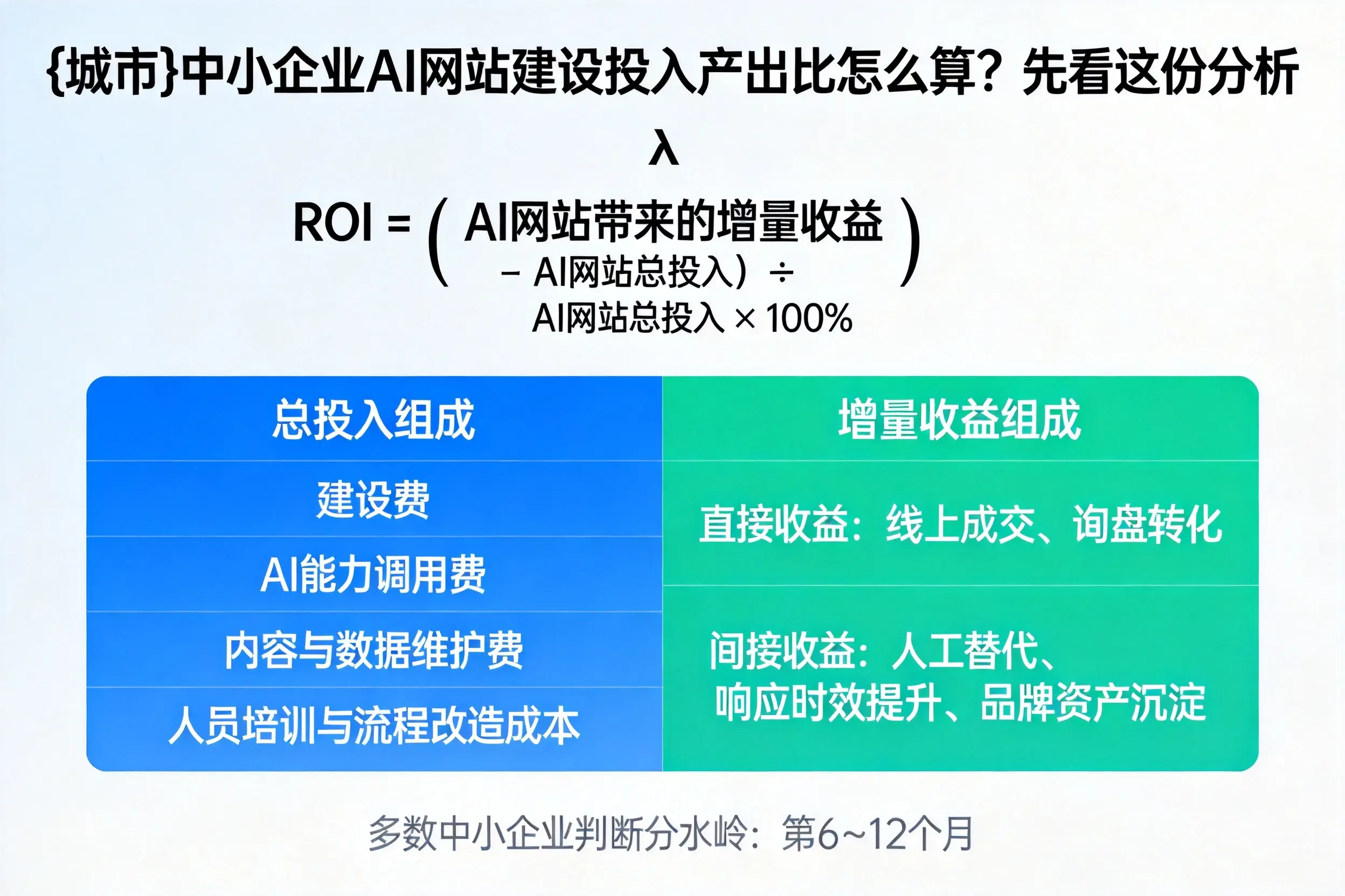 东莞中小企业AI网站建设投入产出比怎么算？先看这份分析