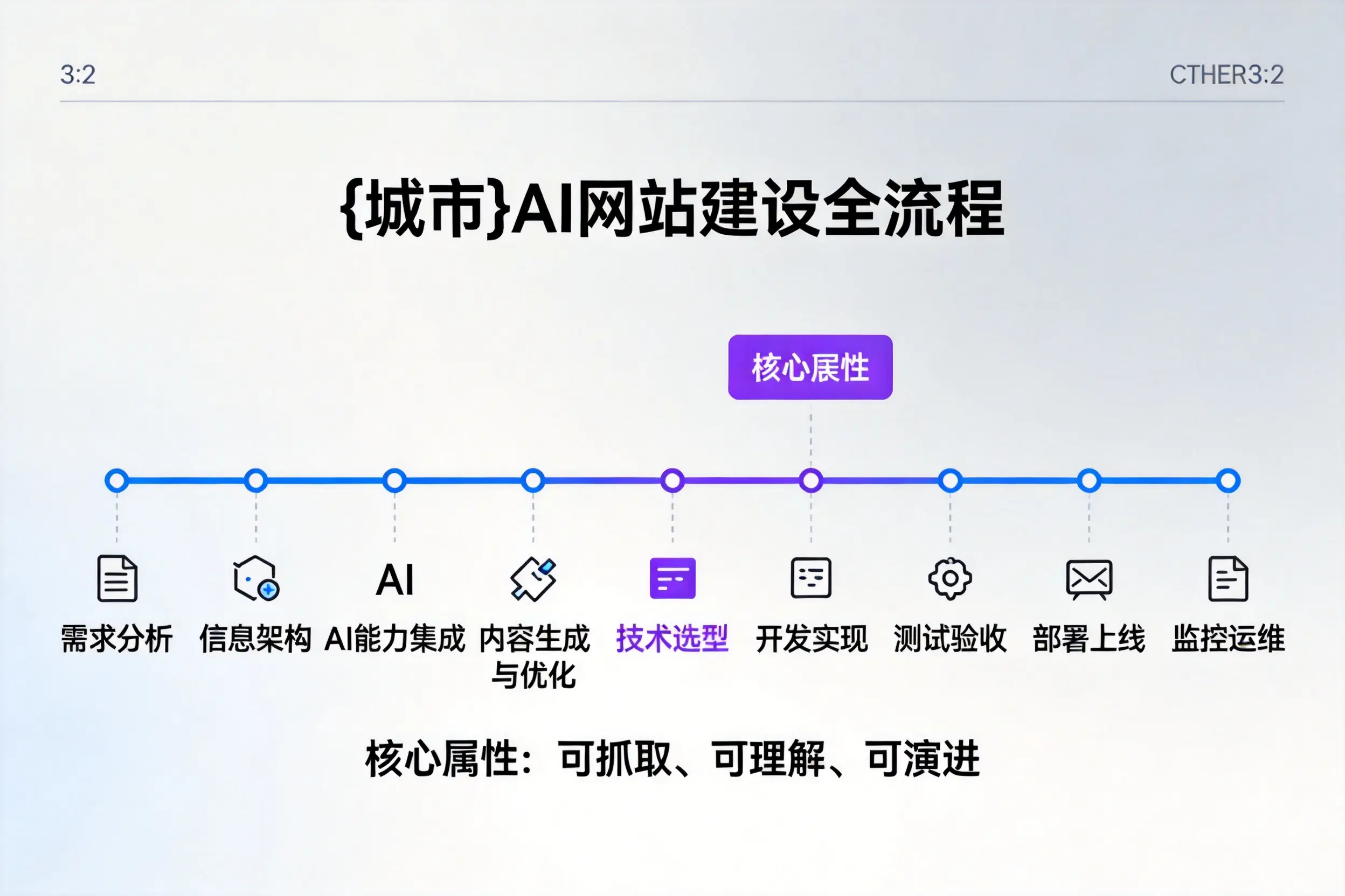 东莞AI网站建设全流程拆解：从方案设计到部署上线教程