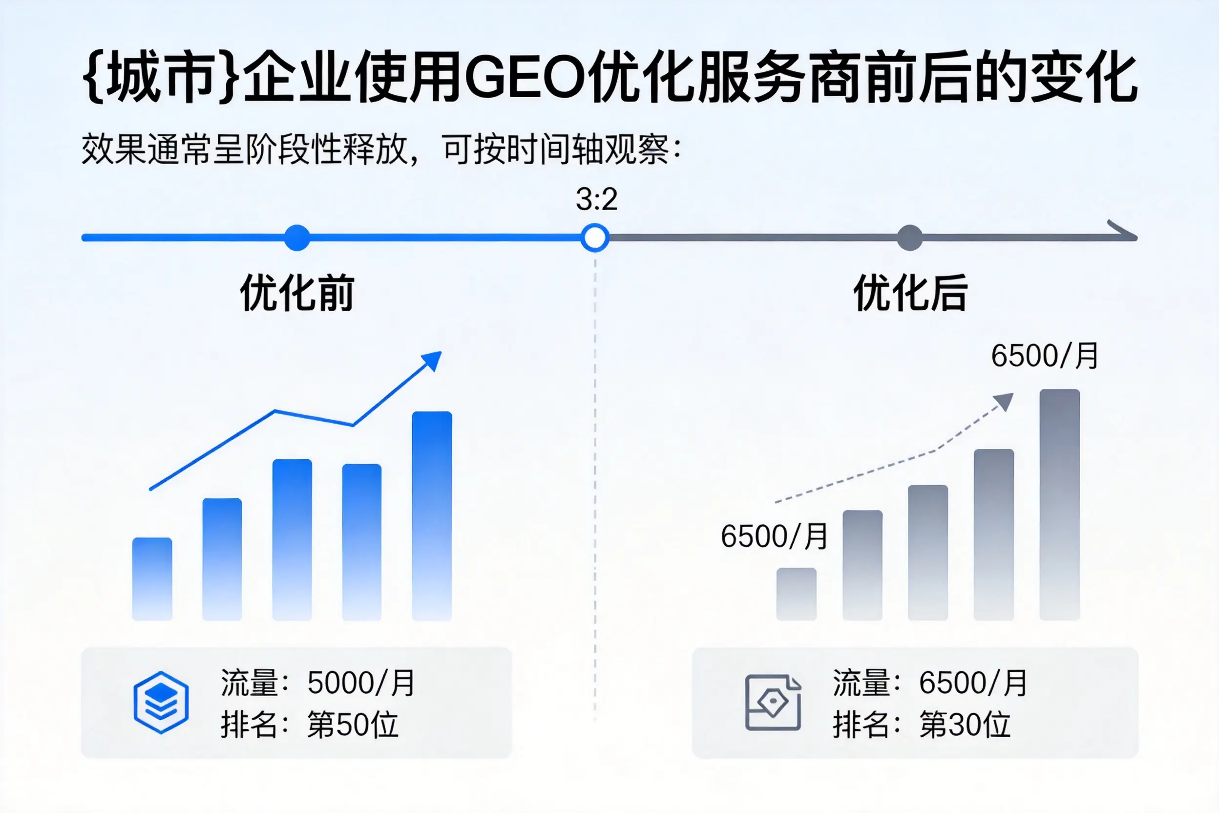 东莞企业使用GEO优化服务商前后的变化