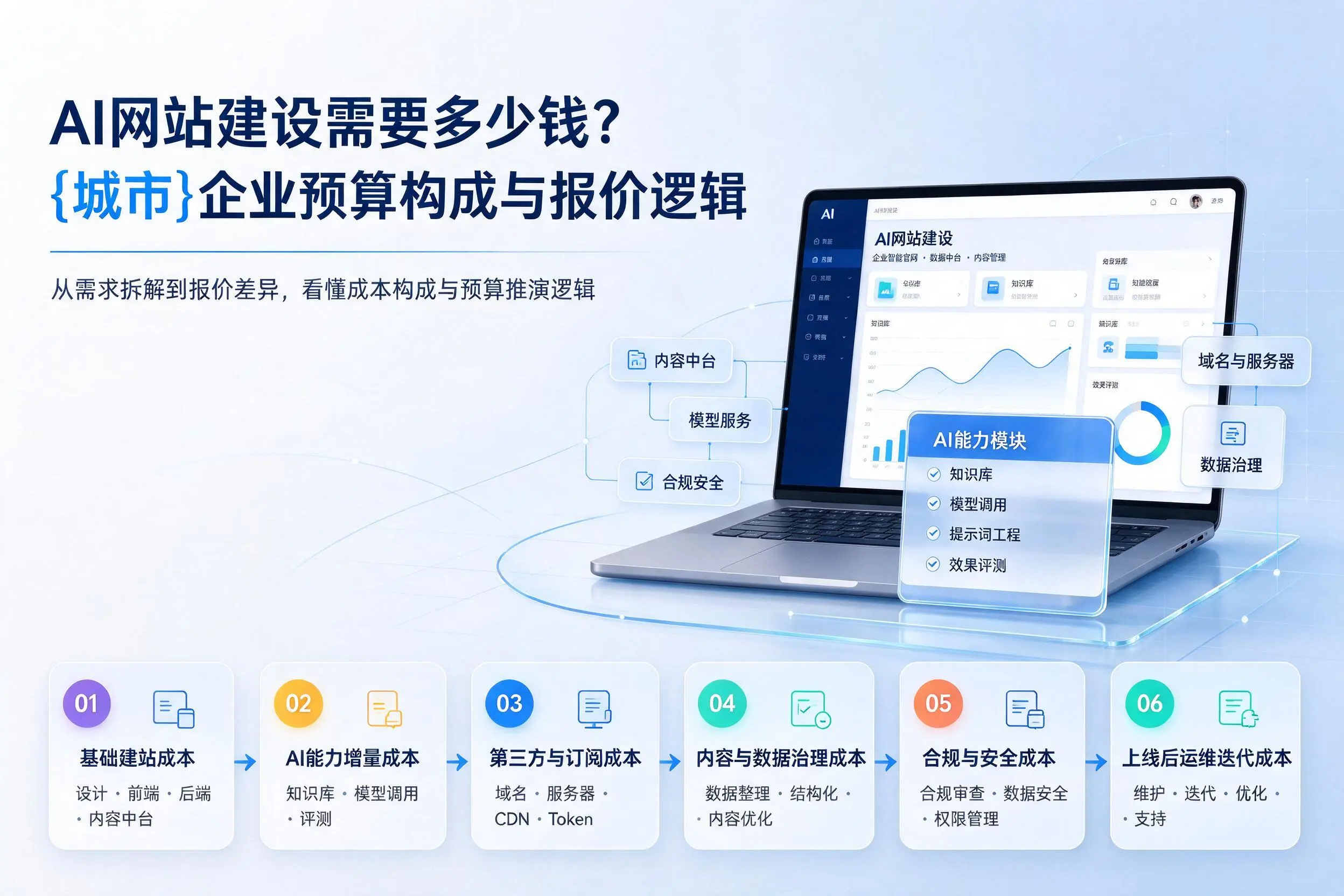 AI网站建设需要多少钱？东莞企业预算构成与报价逻辑