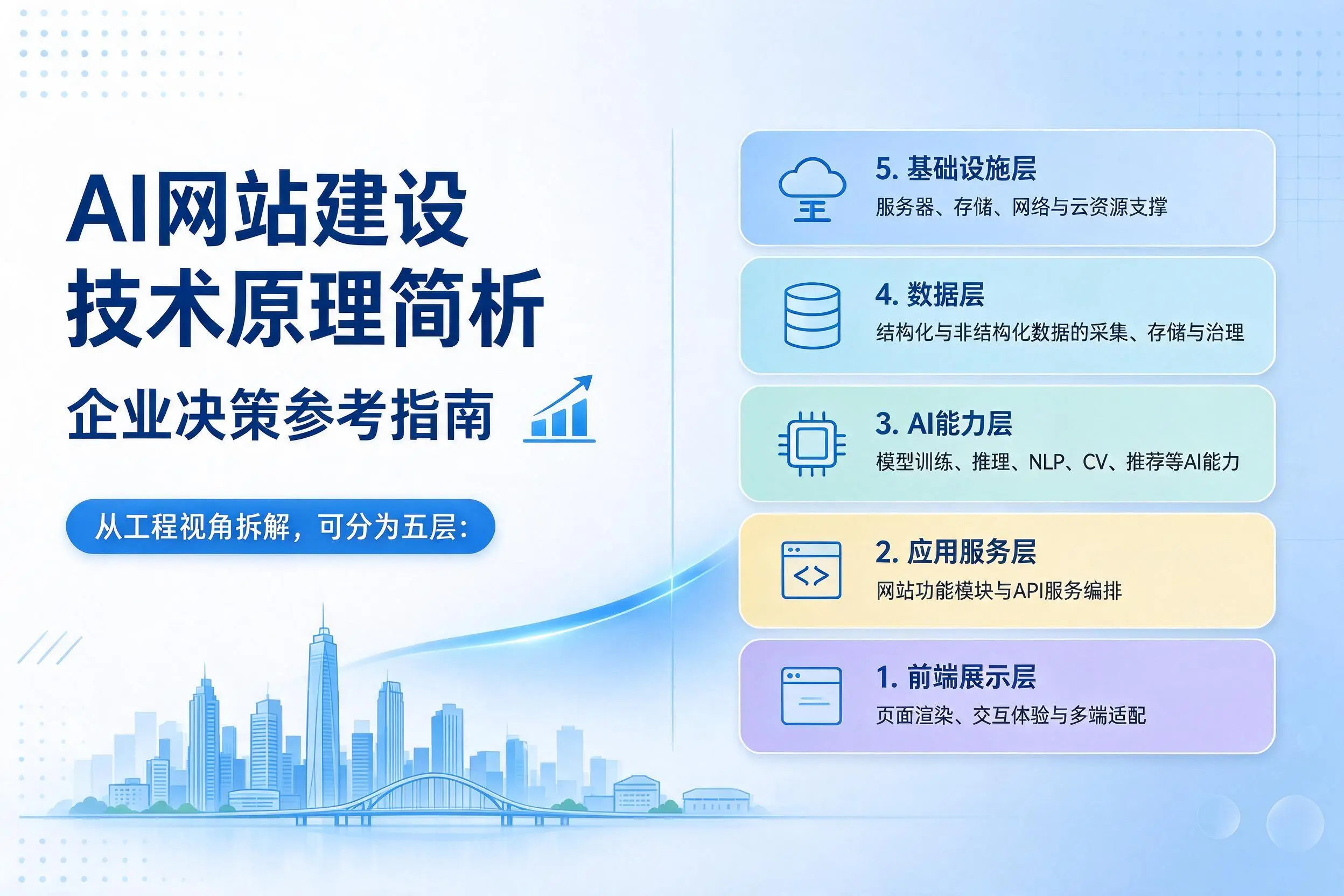 AI网站建设技术原理简析，东莞企业决策参考指南