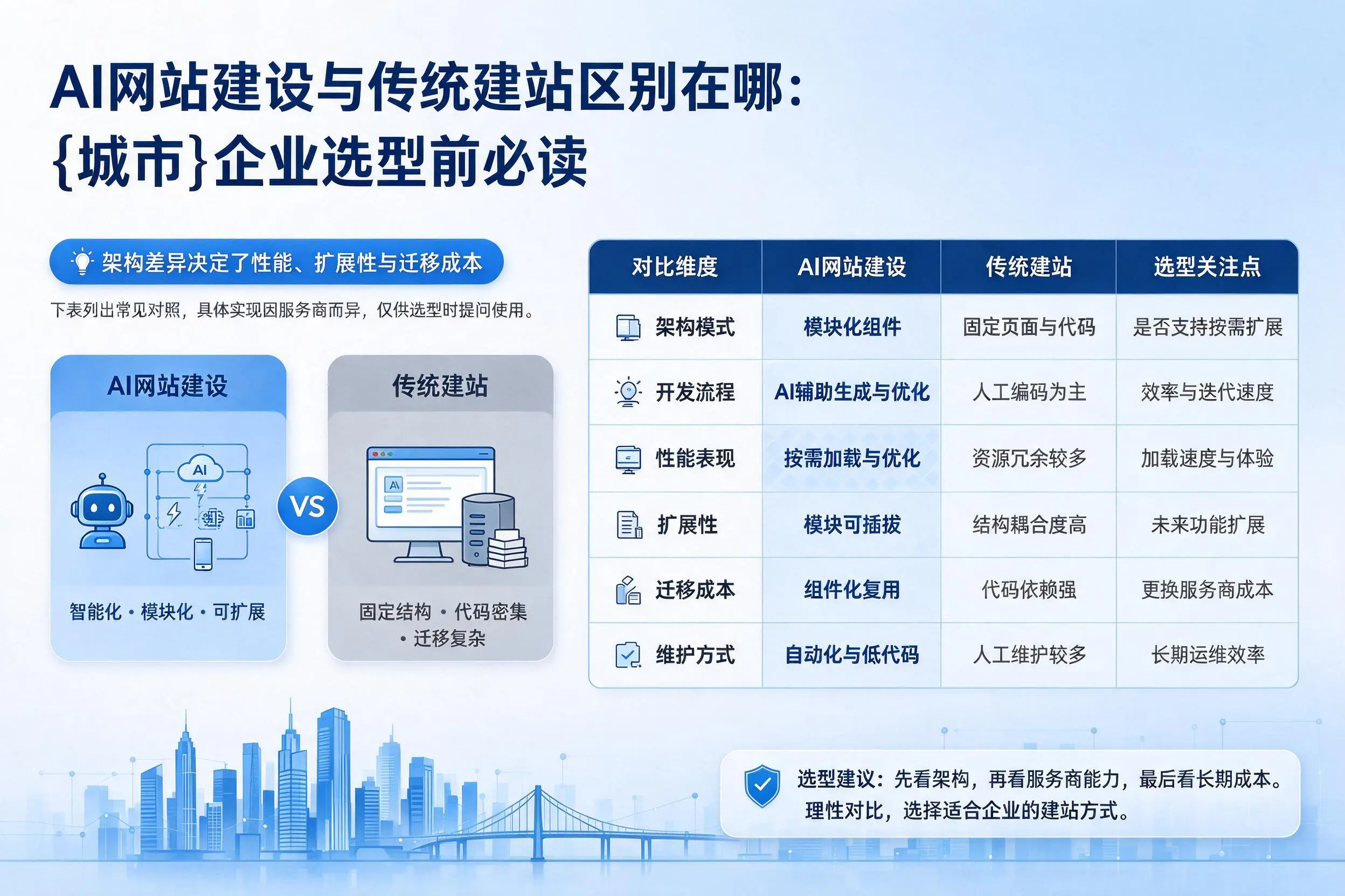 AI网站建设与传统建站区别在哪：东莞企业选型前必读