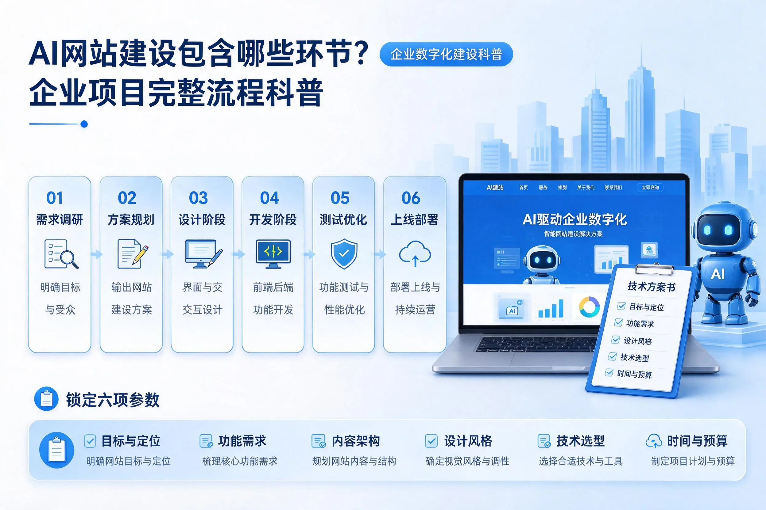AI网站建设包含哪些环节?东莞企业项目完整流程科普