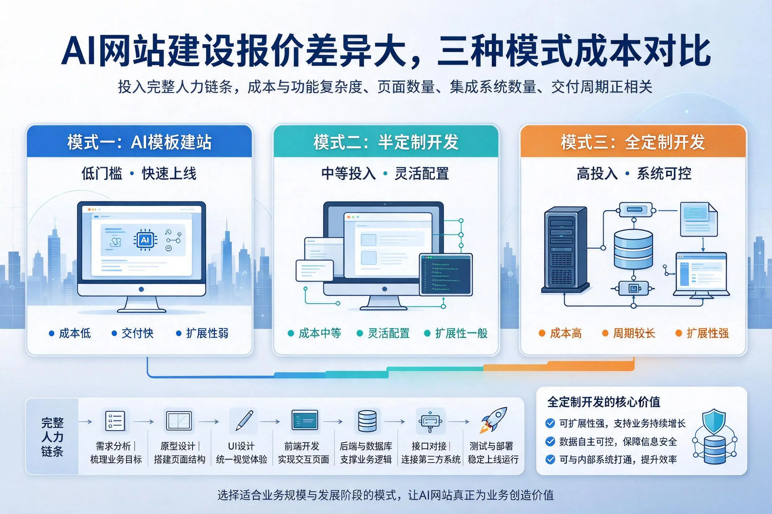 东莞AI网站建设报价差异大，三种模式成本对比