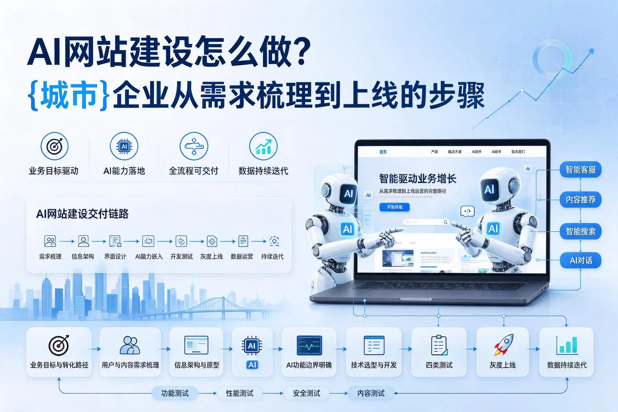 AI网站建设怎么做？东莞企业从需求梳理到上线的步骤